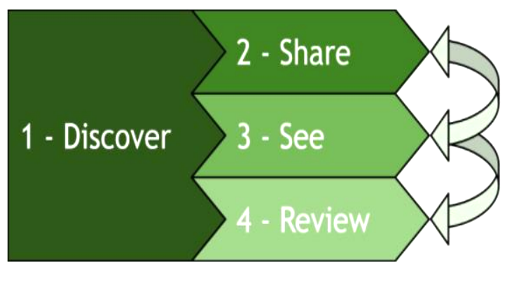 Graphic showing the four boundary review steps and how they inter-relate