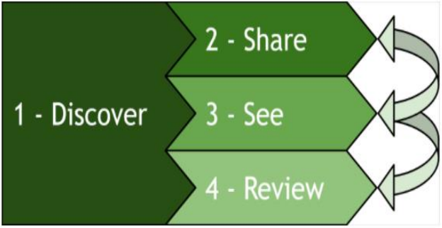 Graphic showing the four boundary review steps and how they inter-relate